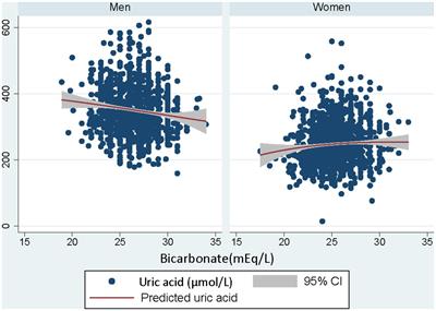 Sex distinctive patterns in the association between serum bicarbonate and uric acid levels among healthy adults. Qatar biobank data